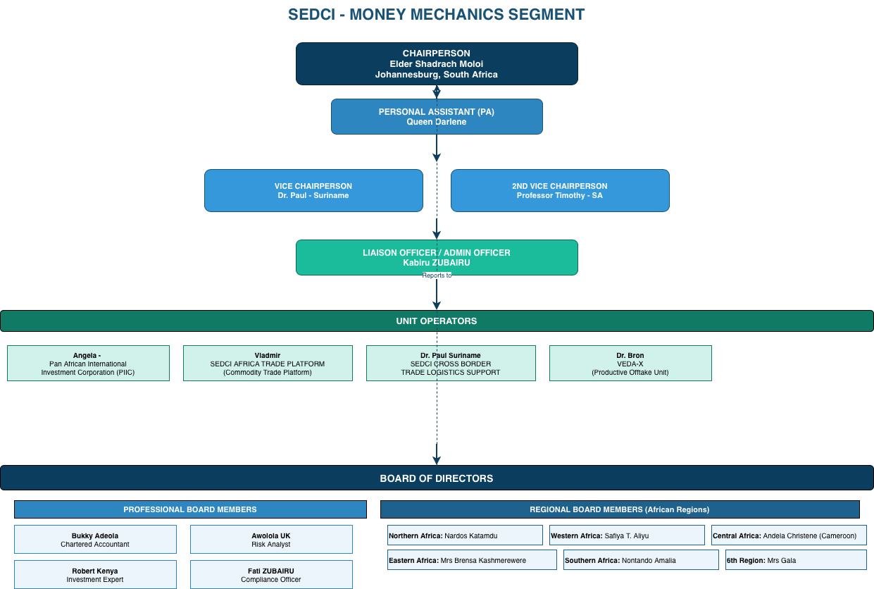 SEDCI Money Mechanics Organogram - Chairperson: Elder Shadrach Moloji, Vice Chairpersons, Unit Operators (PIIC, VEDA-X, Trade Platform, Logistics), Board of Directors